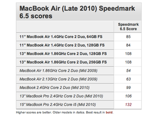 Illustration for article titled How Fast Are the New MacBook Airs?